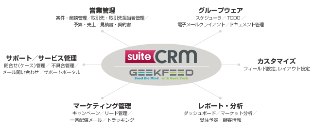 Suitecrm ソフトウェア開発のギークフィード