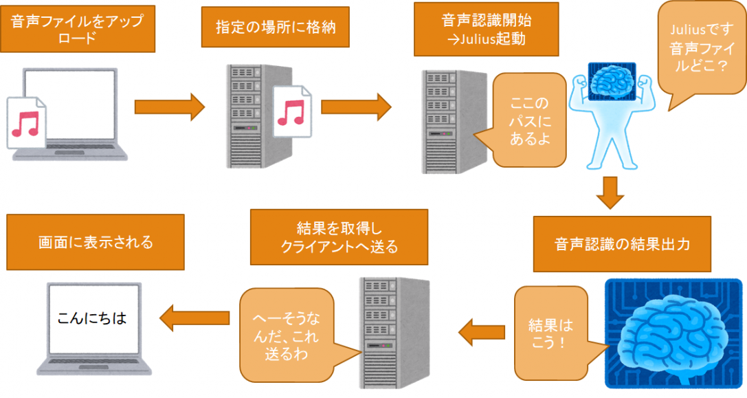 Julius ソフトウェア開発のギークフィード