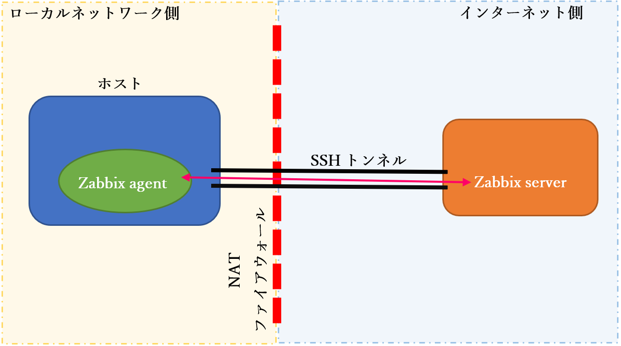 Natファイアウォール背後のサーバーをzabbixで監視するtips ソフトウェア開発のギークフィード